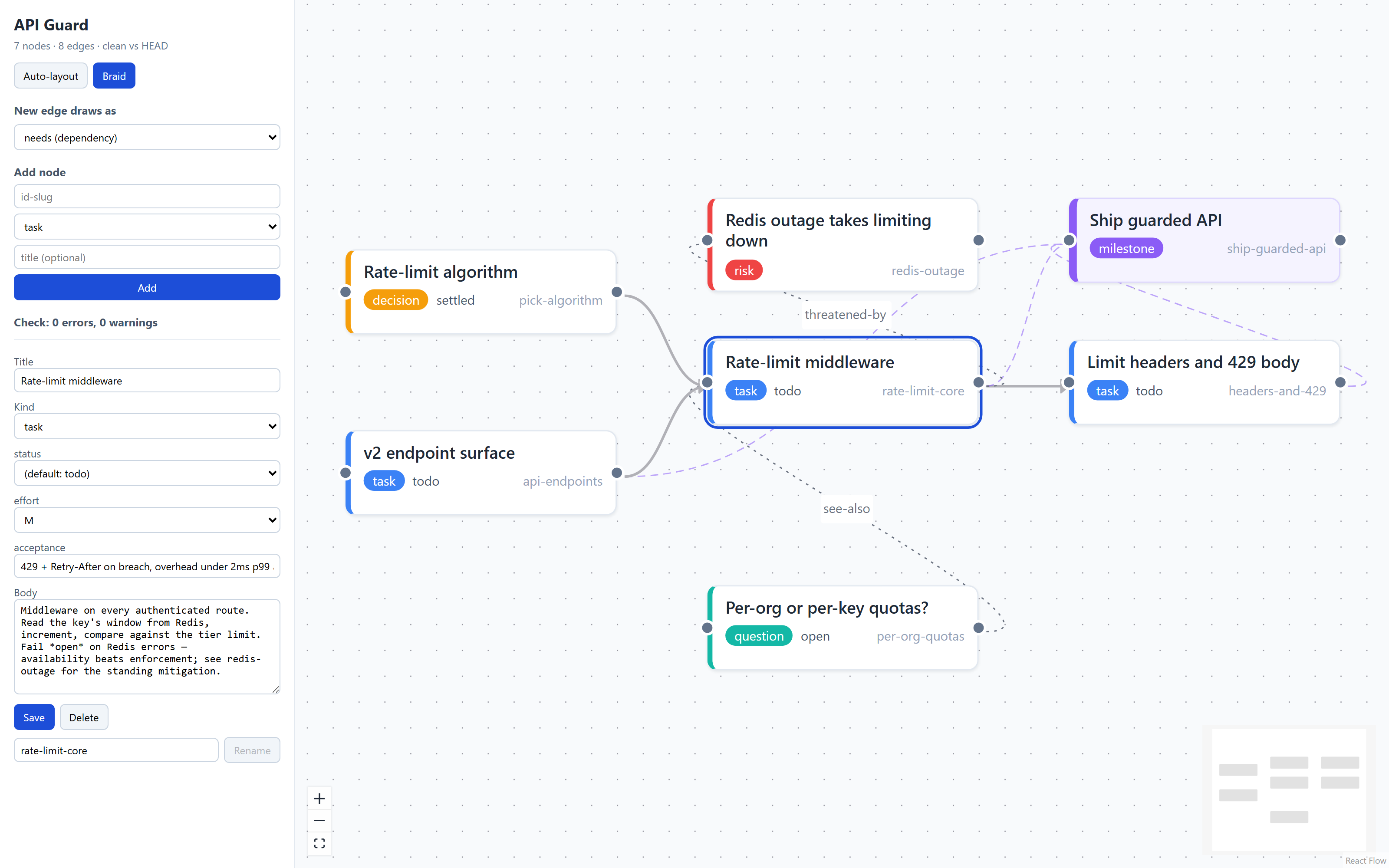The Kumihimo editor: a plan graph with kind-colored nodes, three edge styles, and the selected node's form in the sidebar