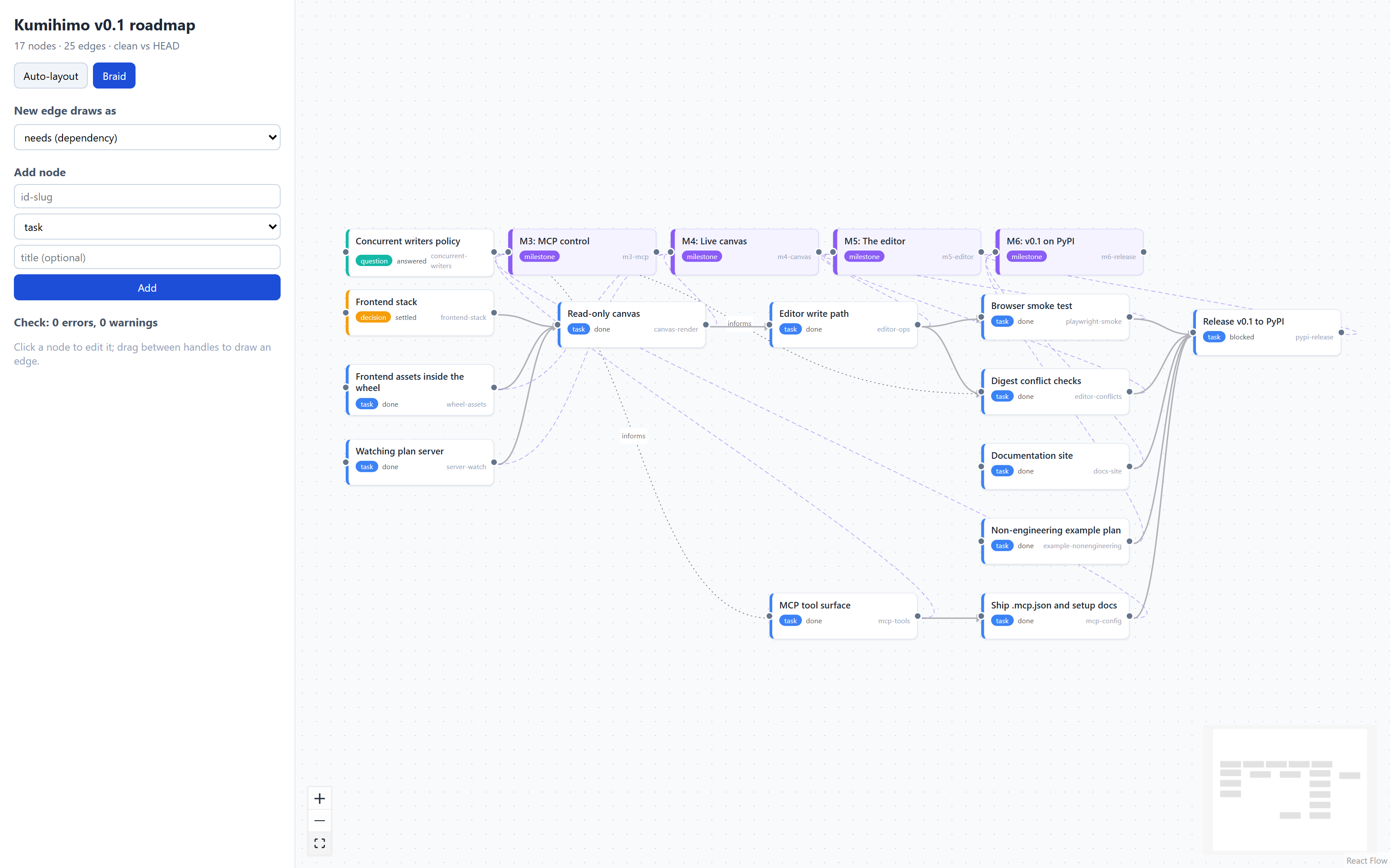 Kumihimo's own v0.1 roadmap: milestones M3-M6 done, the release node blocked